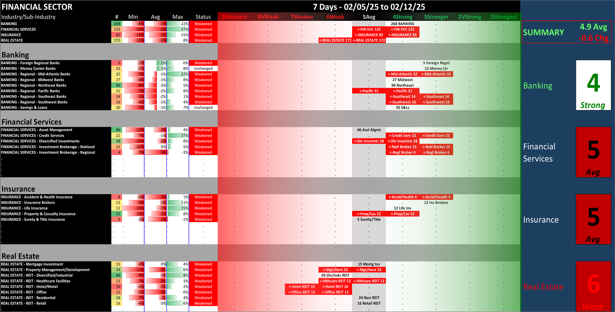 SMO Exclusive: Strength Report Financial Sector 2025-02-12 Weakened -0.6 to 4.9 Strength Score
