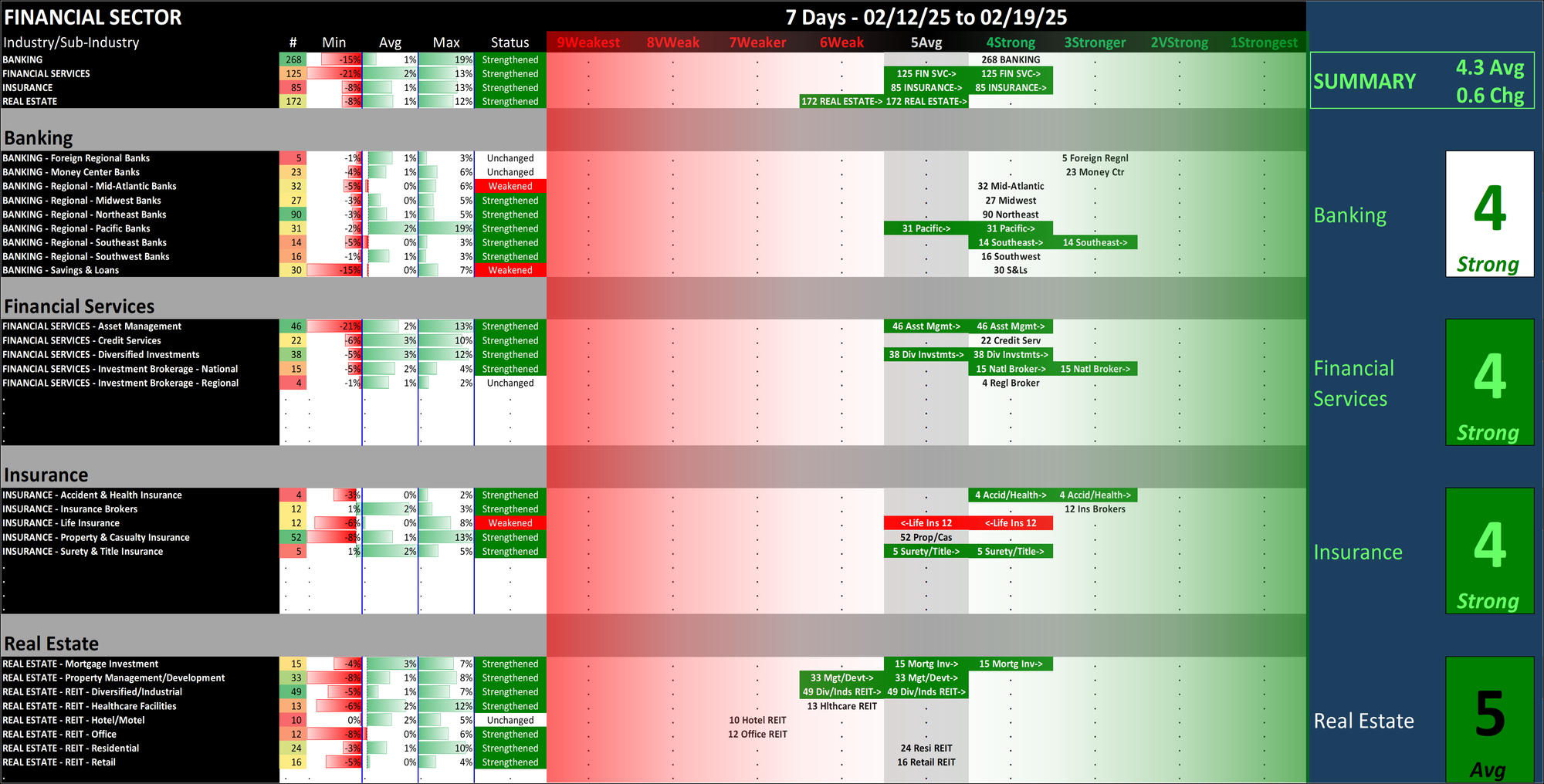 SMO Exclusive: Strength Report Financial Sector 2025-02-19 Strengthened +0.6 to 4.3 Strength Score