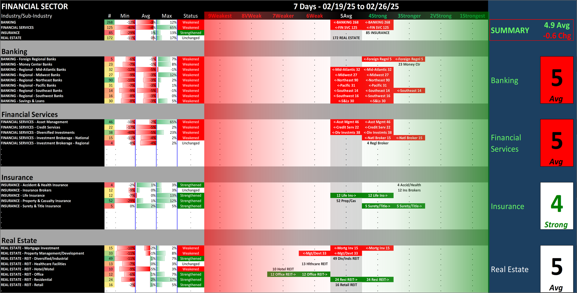 SMO Exclusive: Strength Report Financial Sector 2025-02-26 Weakened -0.6 to 4.9 Strength Score