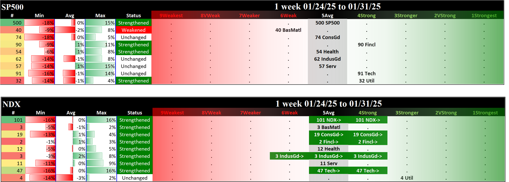 SMO Exclusive: 2025-01-31 SP500 5Average (Strengthened), NDX 4Strong (Strengthened 1 rating)