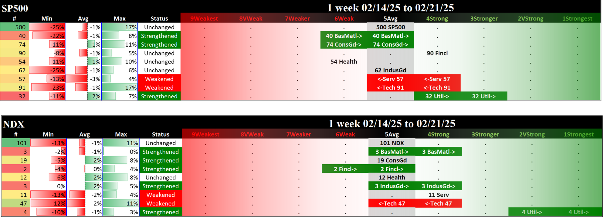 SMO Exclusive: 2025-02-21 SP500 5Average (Unchanged), NDX 5Average (Unchanged)