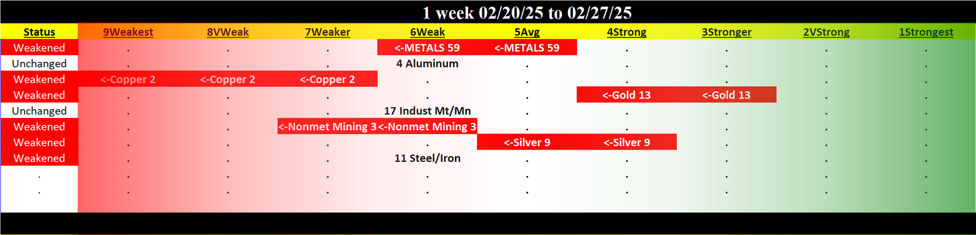Metals & Mining Industry 2025-02-27: 6Weak strength rating (Weakened one rating)