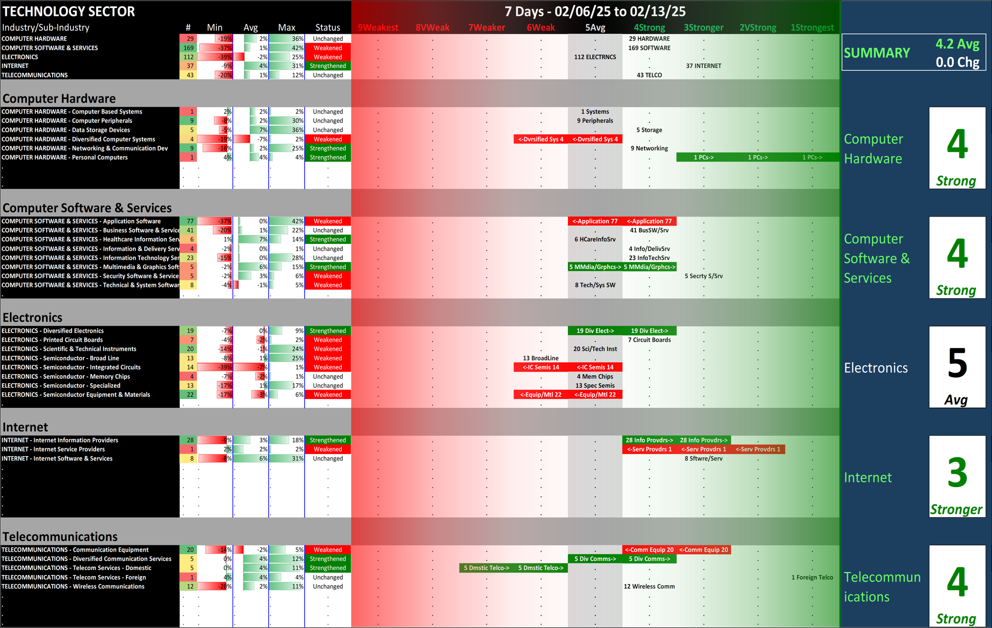 SMO Exclusive: Strength Report Technology Sector 2025-02-13 Unchanged at 4.2 Strength Score