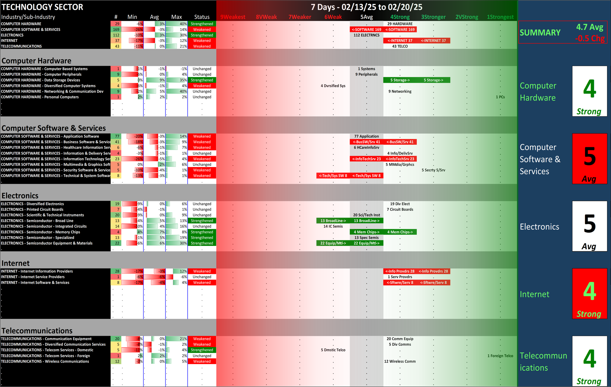 SMO Exclusive: Strength Report Technology Sector 2025-02-20 Weakened -0.5 to 4.7 Strength Score