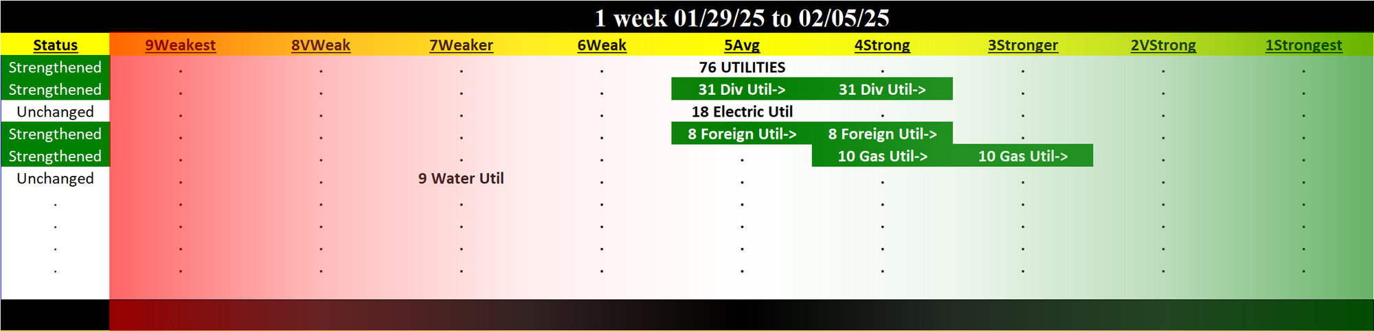 Utilities Industry 2025-02-05: 5Average strength rating (Strengthened, rating not changed)
