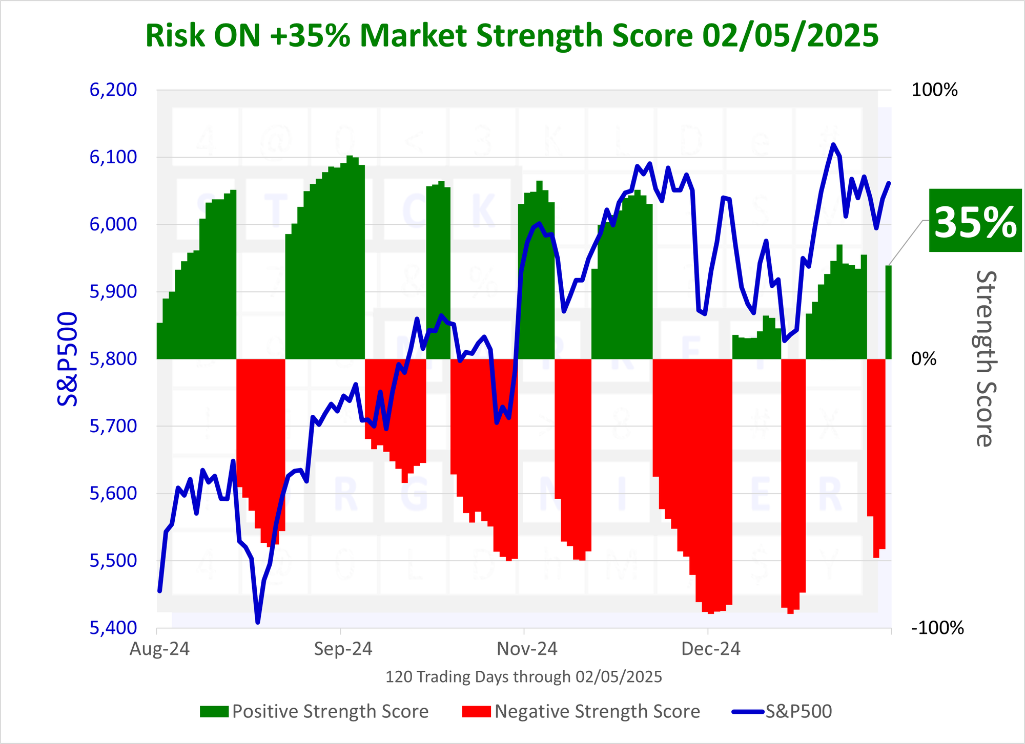 SMO Exclusive: Status Change, +35% Market Strength Score 2025-02-05 (Risk On)