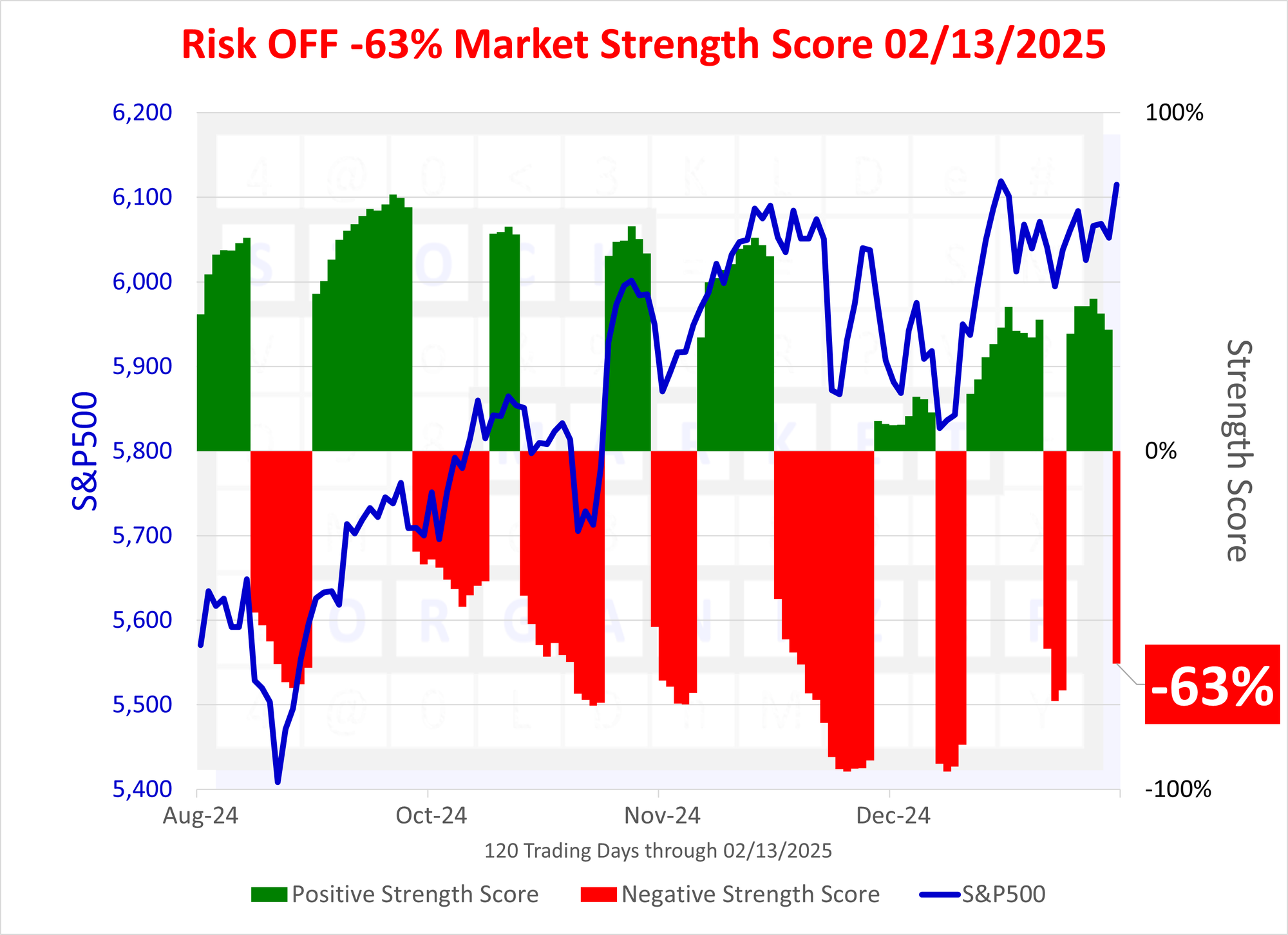 SMO Exclusive: Status Change, -63% Market Strength Score 2025-02-13 (Risk Off)