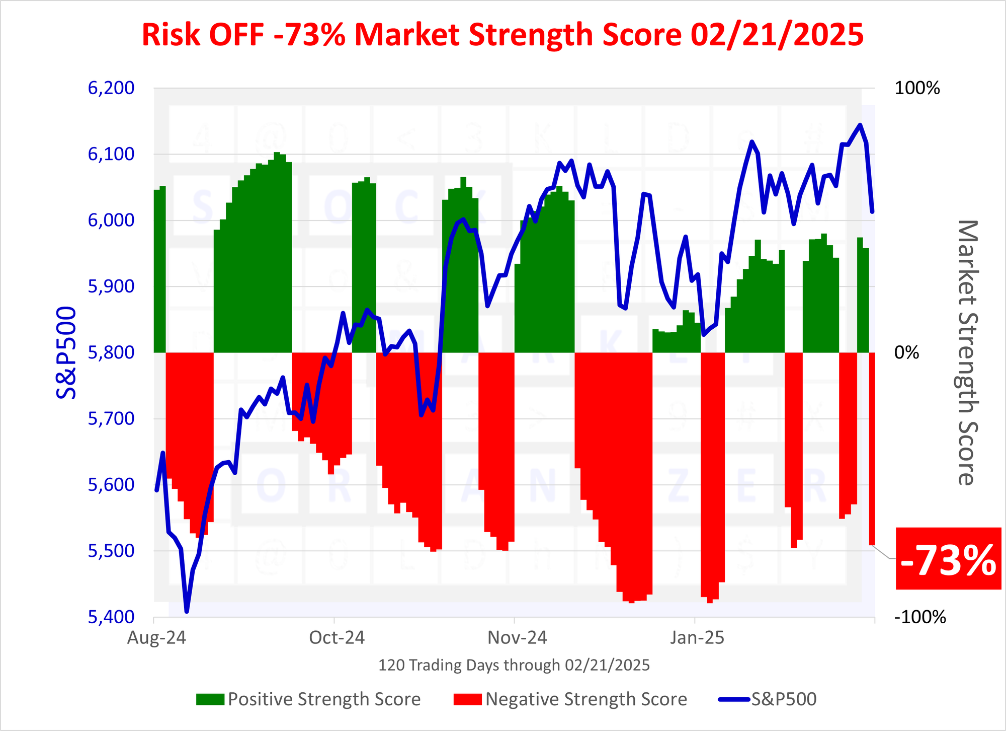 SMO Exclusive: Status Change, -73% Market Strength Score 2025-02-21 (Risk Off)