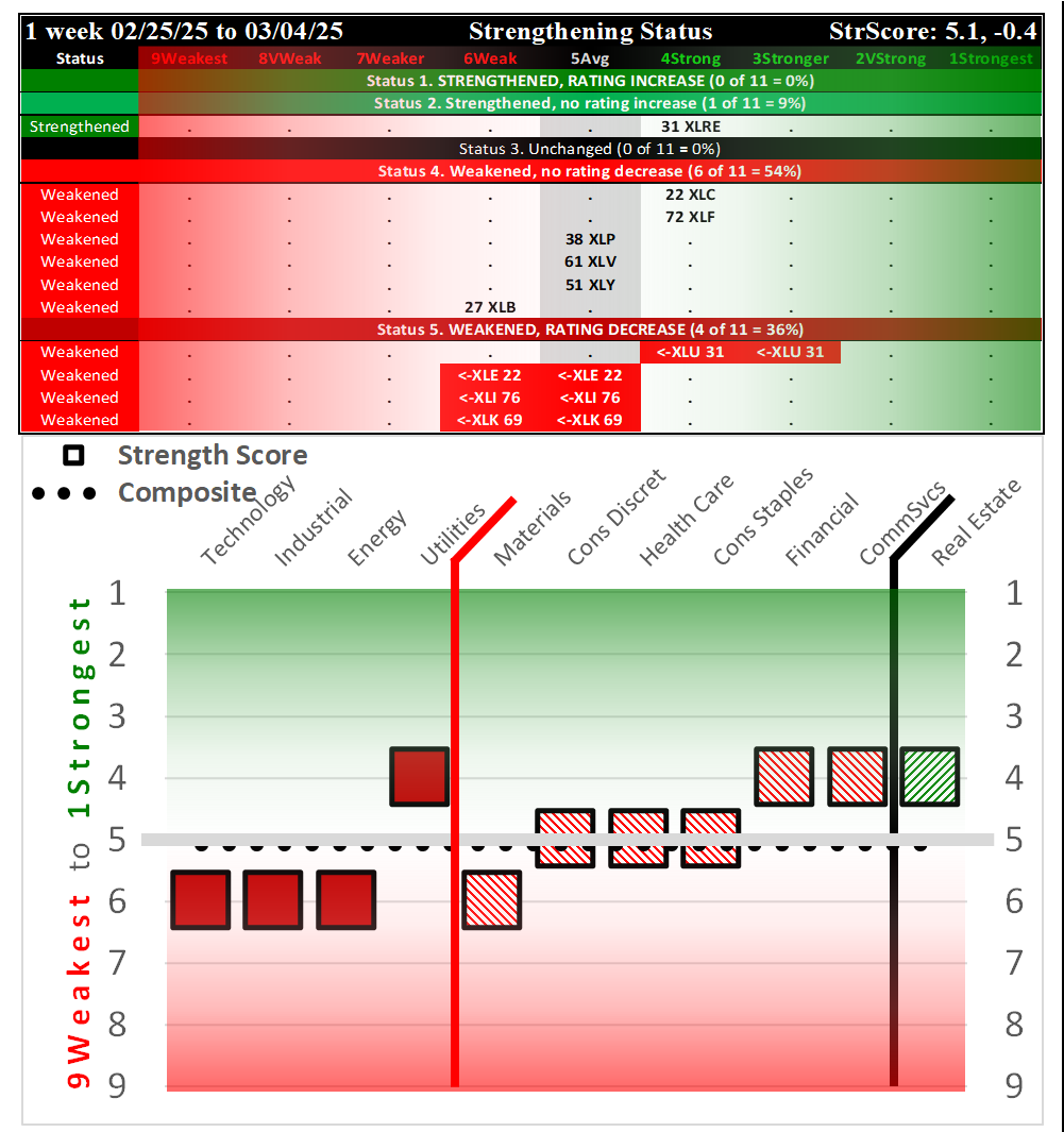 SMO Exclusive: SPDR Sector ETFs Strength Report Tuesday 2025-03-04 Weakened -0.4 to 5.1 Strength Score