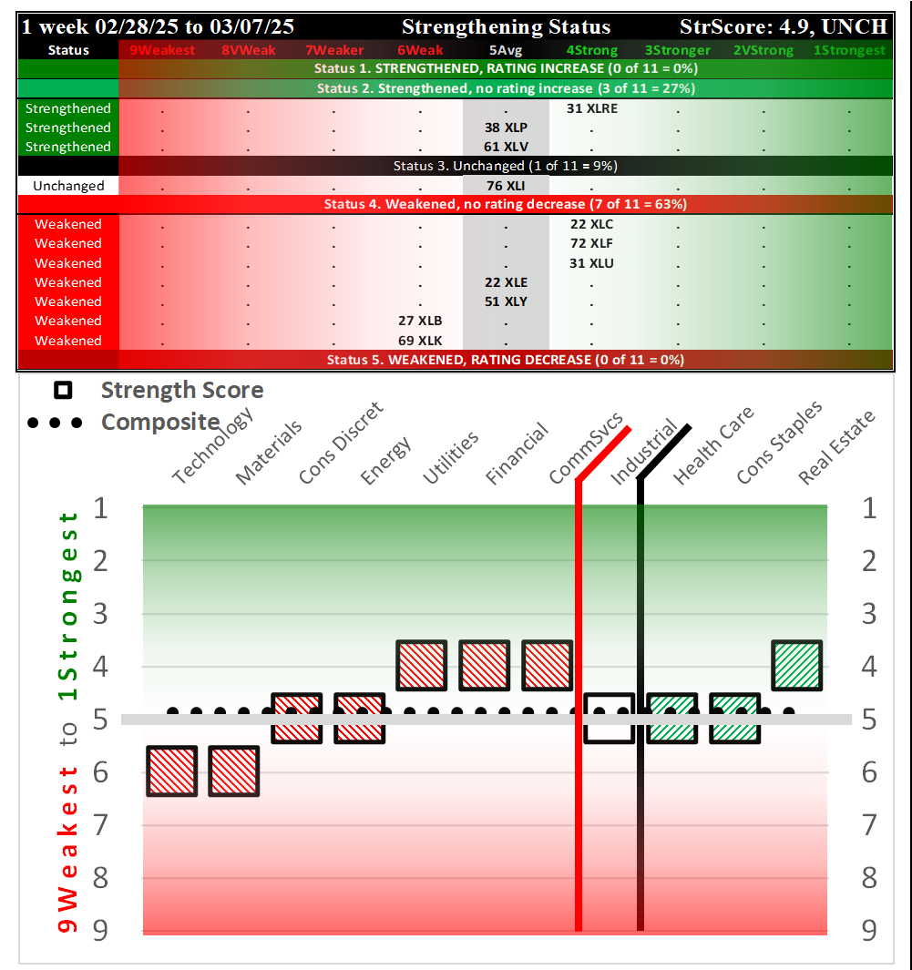 SMO Exclusive: SPDR Sector ETFs Strength Report Friday 2025-03-07 Unchanged at 4.9 Strength Score