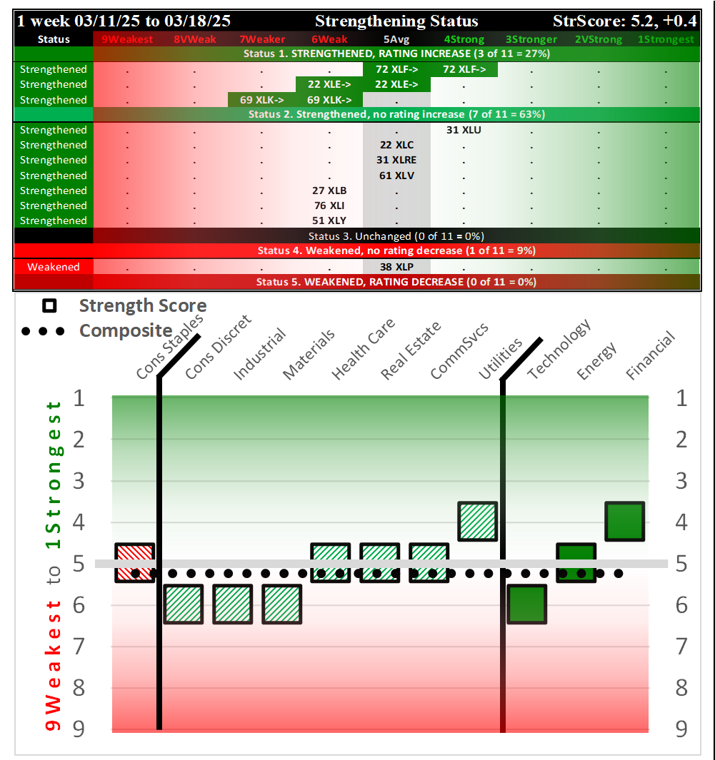 SPDR Sector ETFs Tue 2025-03-18: 5.2 Strength Score (Strengthened +0.4)