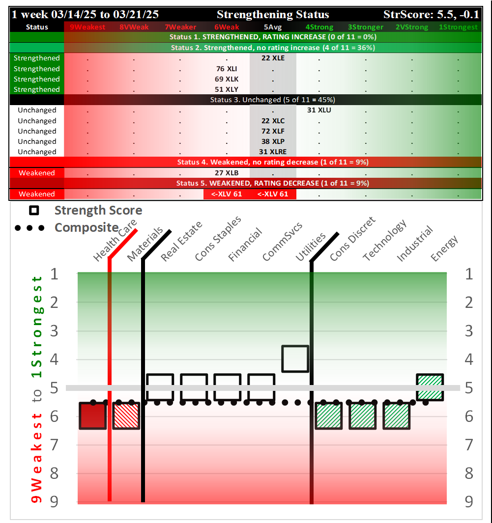 SPDR Sector ETFs Fri 2025-03-21: 5.5 Strength Score (Weakened -0.1)