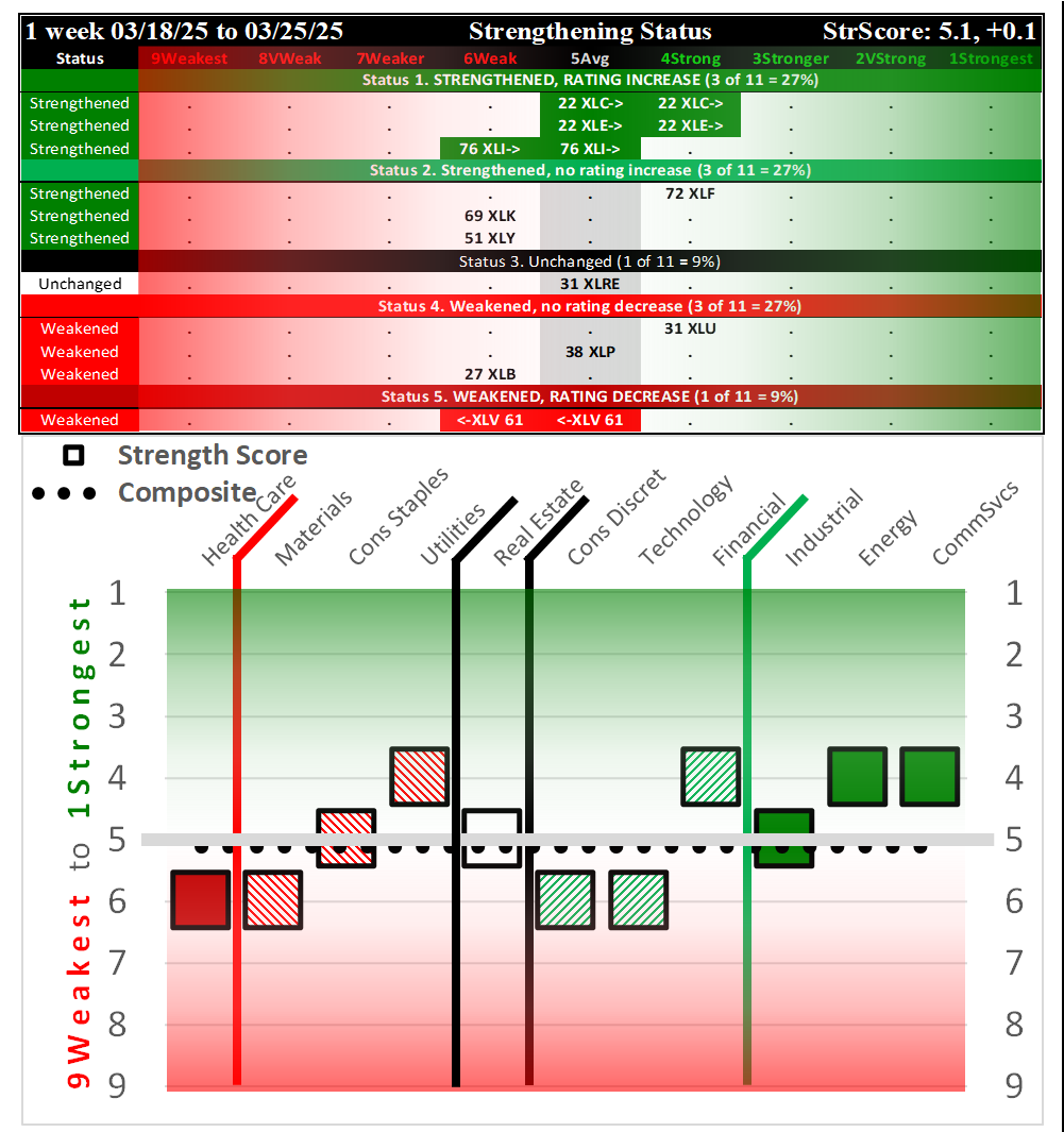 SPDR Sector ETFs Tue 2025-03-25: 5.1 Strength Score (Strengthened +0.1)