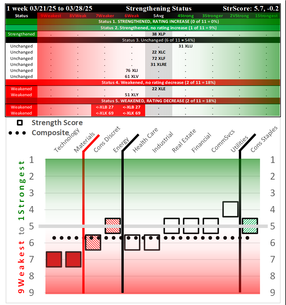 SPDR Sector ETFs Fri 2025-03-28: 5.7 Strength Score (Weakened -0.2)