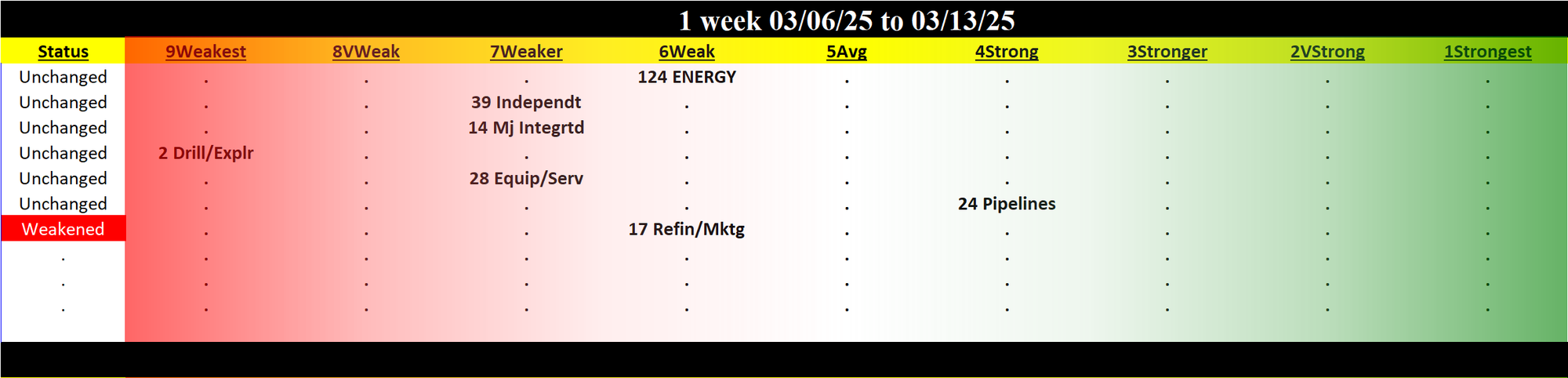 Energy Industry 2025-03-13: 6Weak strength rating (Unchanged)