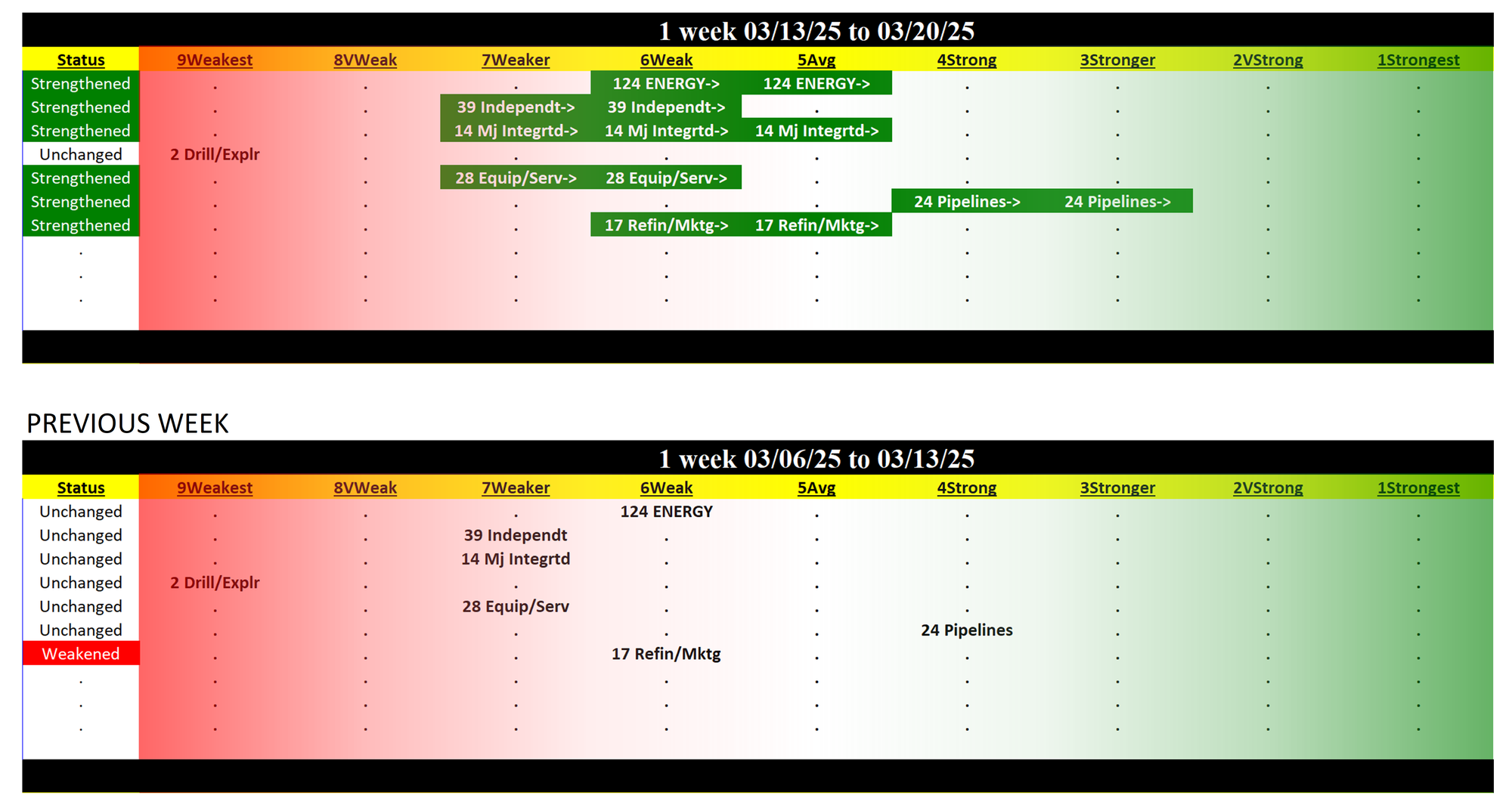 Energy Industry Thu 2025-03-20: 5Average strength rating (Strengthened/+1)