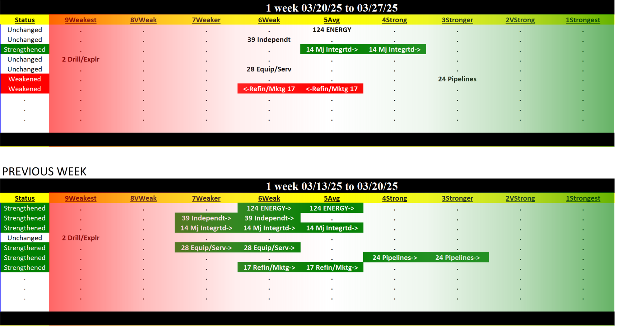 Energy Industry Thu 2025-03-27: 5Average strength rating (Unch)