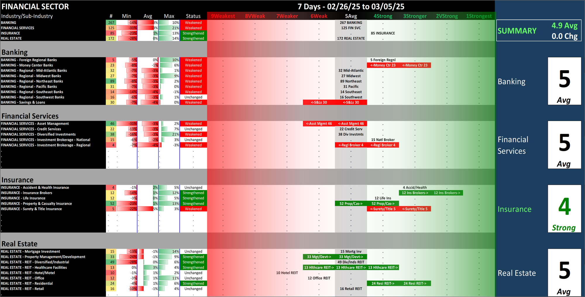 SMO Exclusive: Strength Report Financial Sector 2025-03-05 unchanged at 4.9 Strength Score