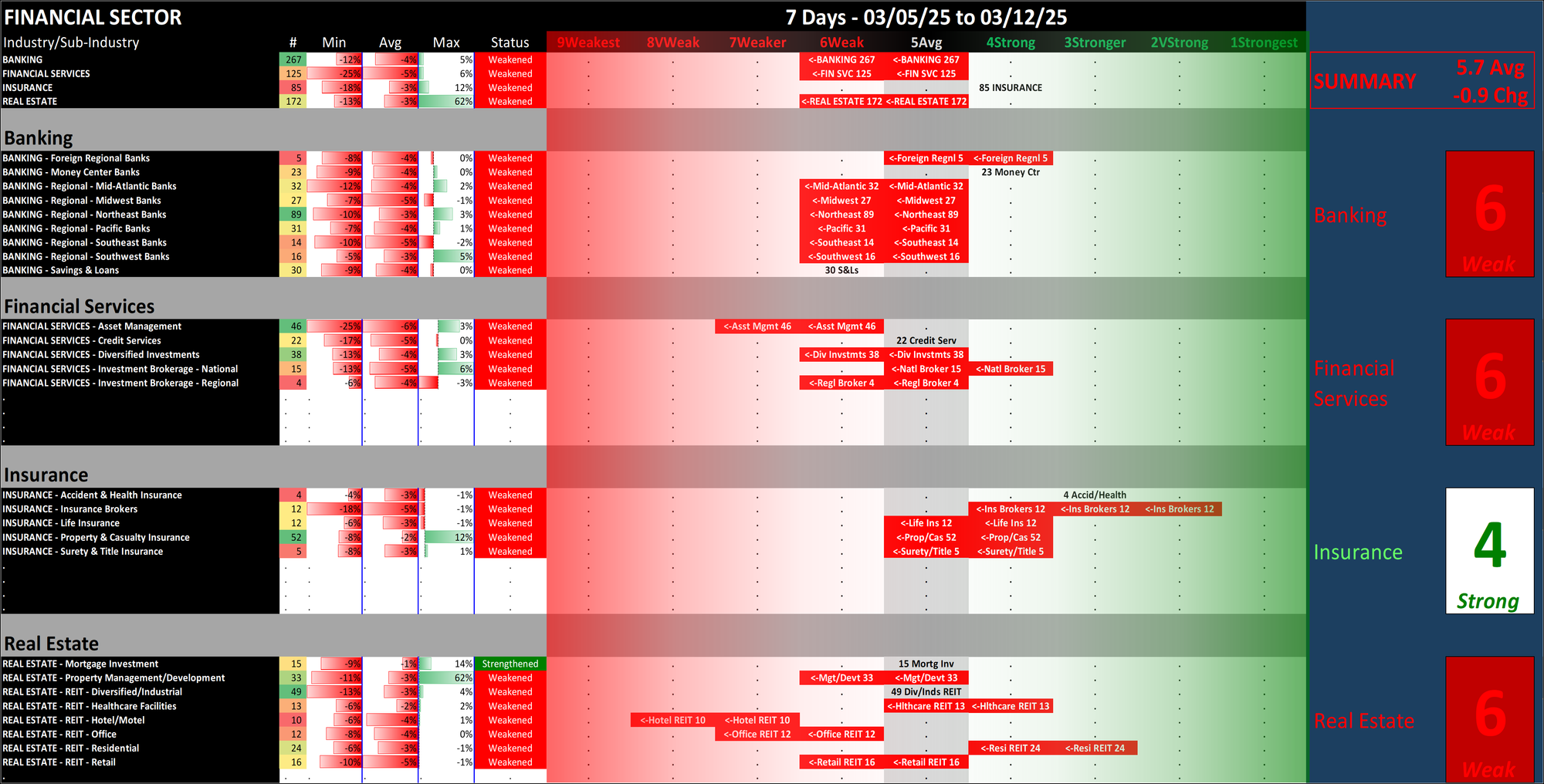 SMO Exclusive: Strength Report Financial Sector 2025-03-12 Weakened -0.9 to 5.7 Strength Score