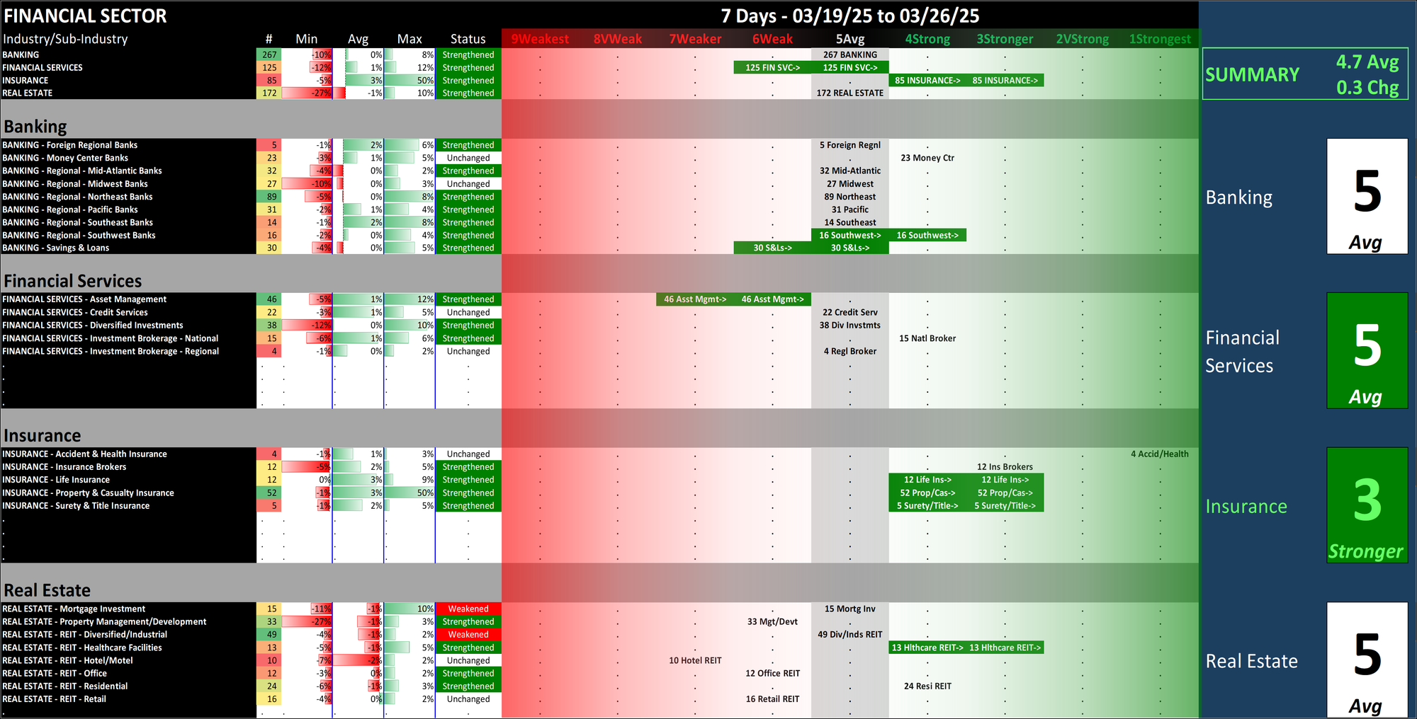 Financial Sector Wed 2025-03-26: 4.7 Strength Score (Strengthened +0.3)