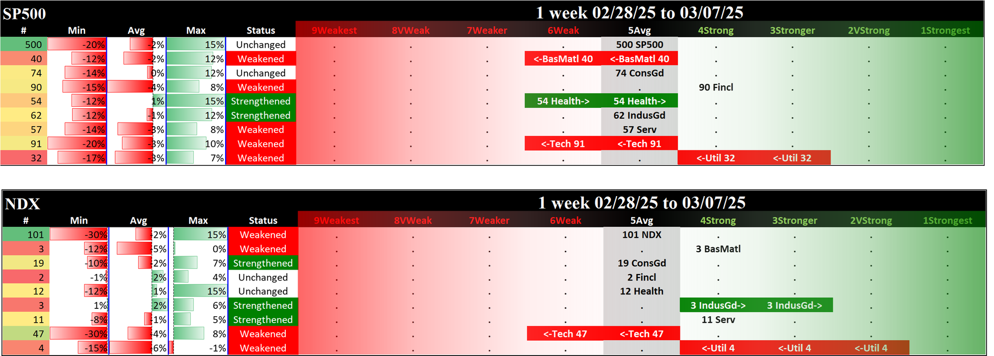 SMO Exclusive: 2025-03-07 SP500 5Average (Unchanged), NDX 5Average (Unchanged/Weakened)