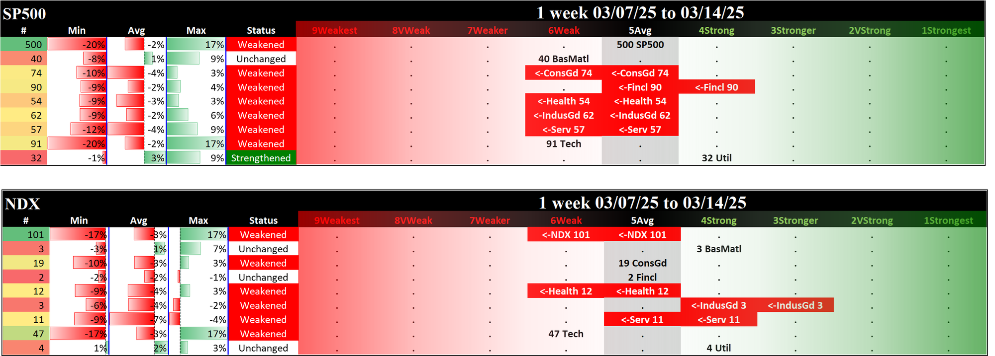 Indexes Fri 2025-03-14: SP500 5Average (Weakened/0), NDX 6Weak (Weakened/-1)