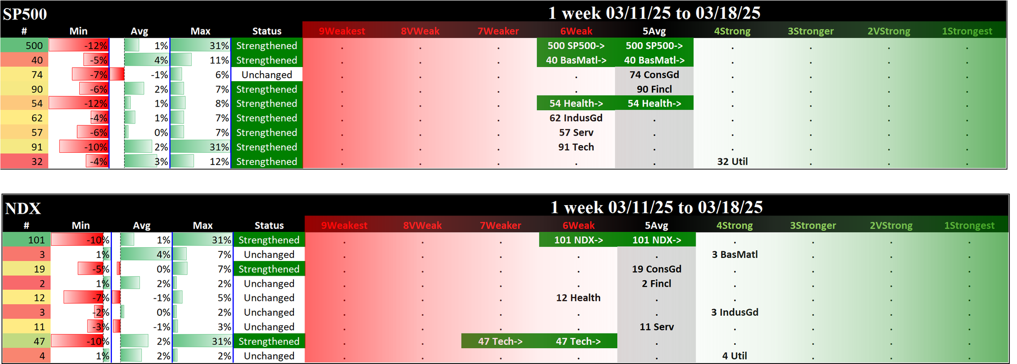 Indexes Tue 2025-03-18: SP500 5Average (Strengthened/+1), NDX 5Average (Strengthened/+1)