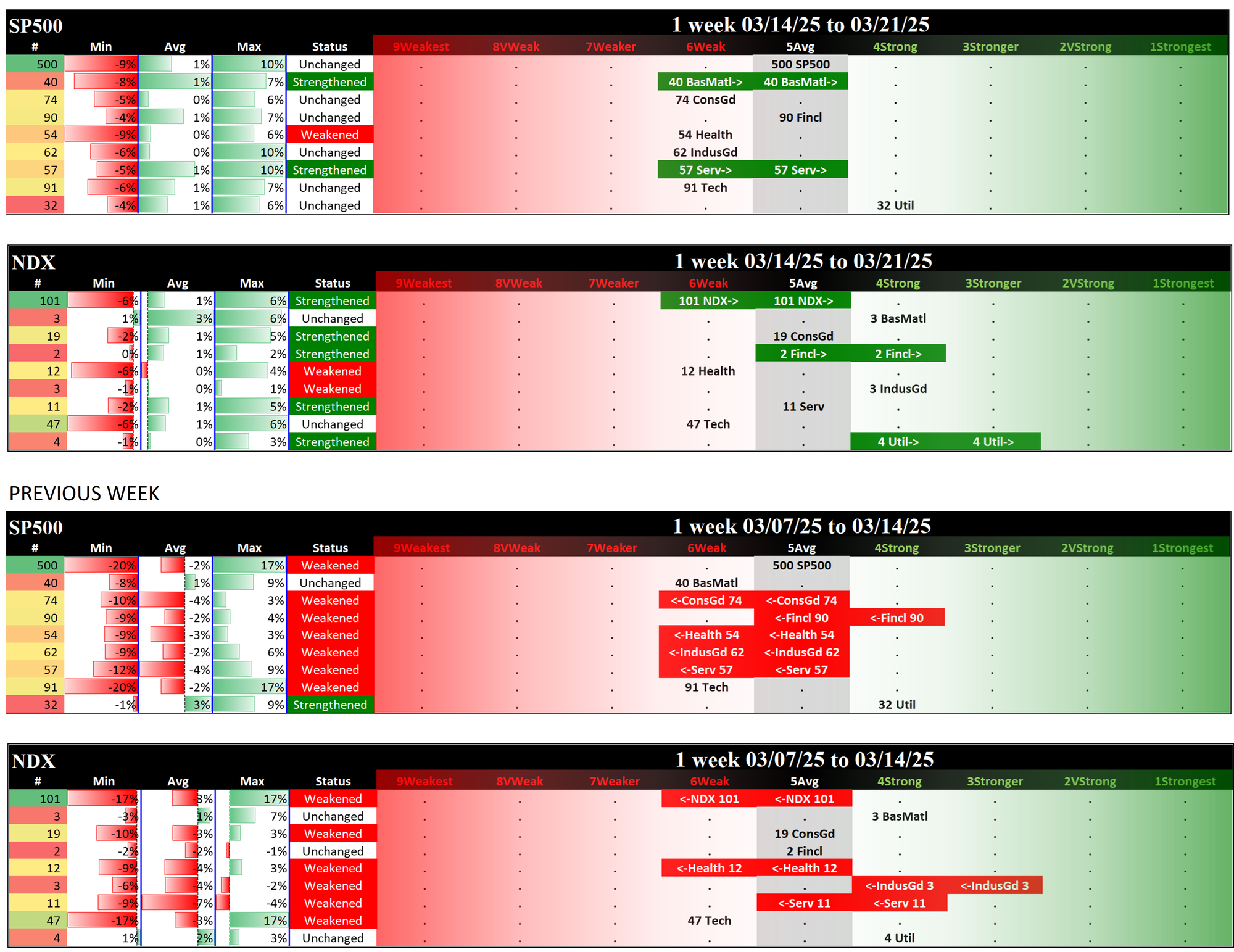 Indexes Fri 2025-03-21: SP500 5Average (Unch), NDX 5Average (Strengthened/+1)