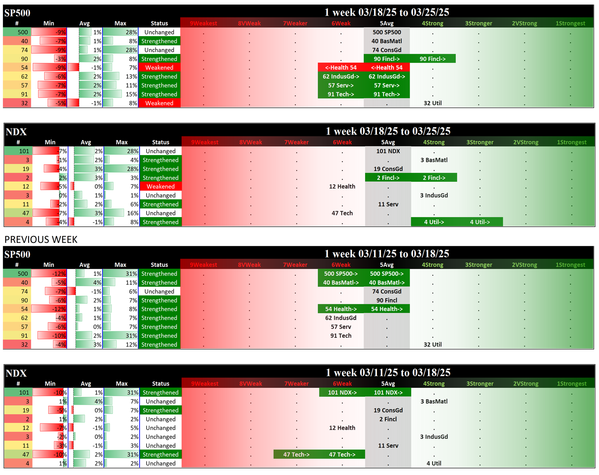Indexes Tue 2025-03-25: SP500 5Average (Unch), NDX 5Average (Unch)