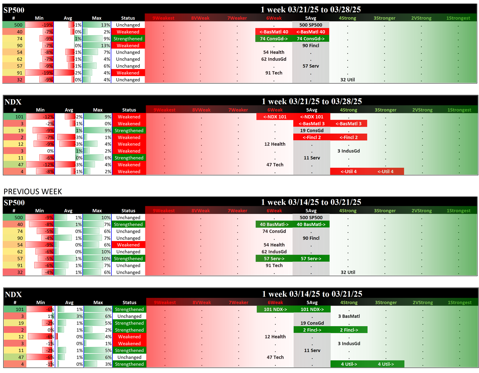 Indexes Fri 2025-03-28: SP500 5Average (Unch), NDX 6Weak (Weakened/-1)