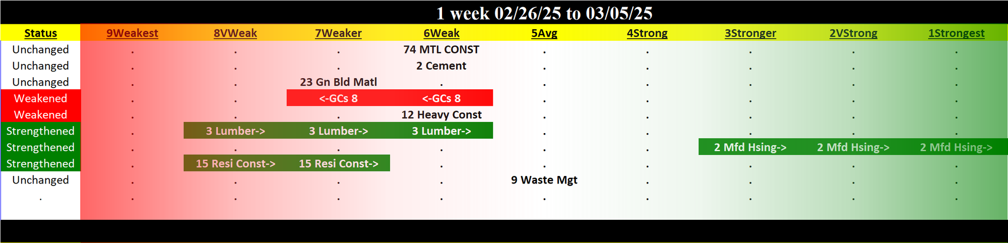 Materials/Construction Industry 2025-03-05: 6Weak strength rating (Unchanged)