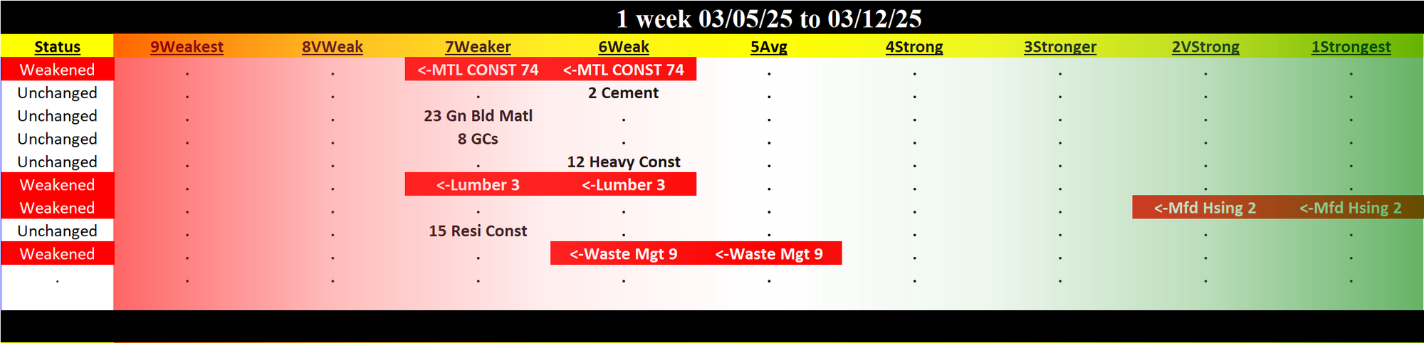 Materials/Construction Industry 2025-03-12: 7Weaker strength rating (Weakened one rating)