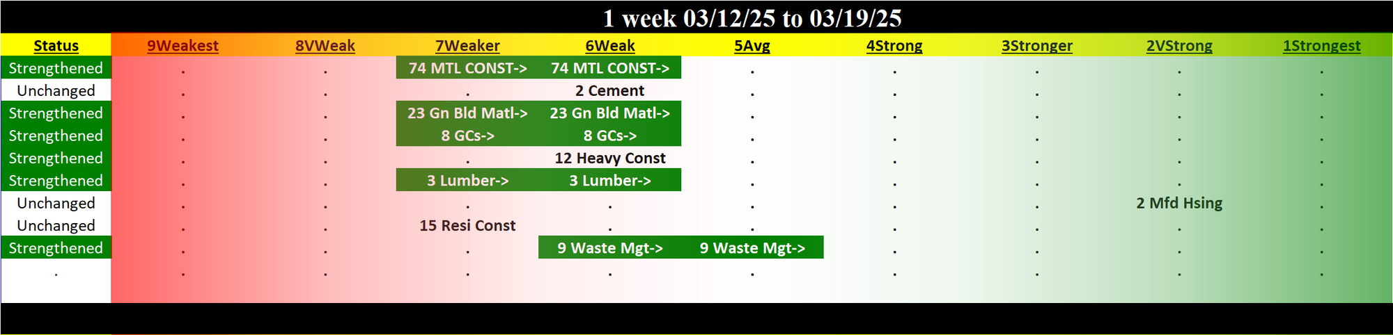 Materials/Construction Industry Wed 2025-03-19: 6Weak strength rating (Strengthened/+1)