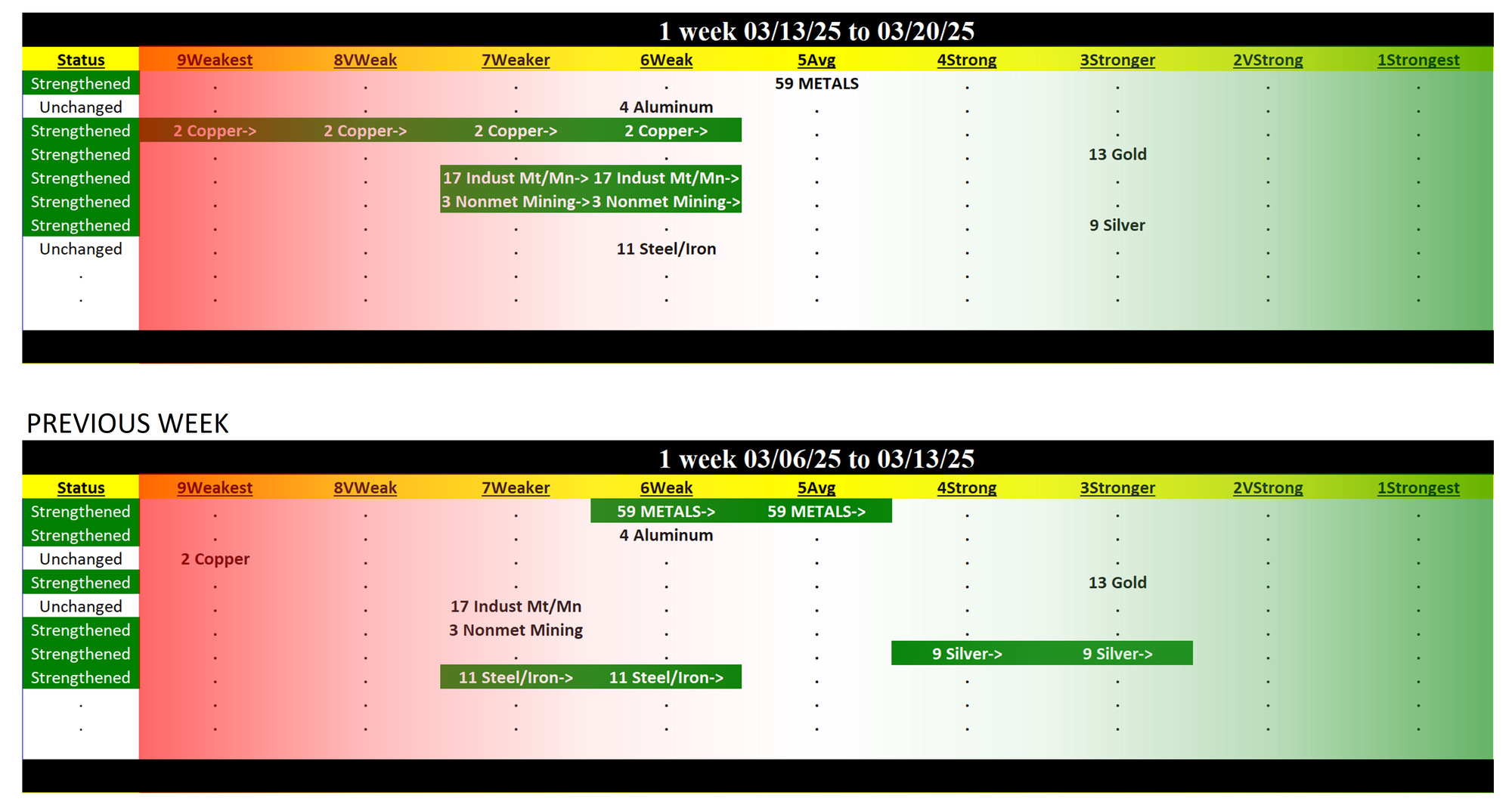 Metals & Mining Industry Thu 2025-03-20: 5Average strength rating (Unch)