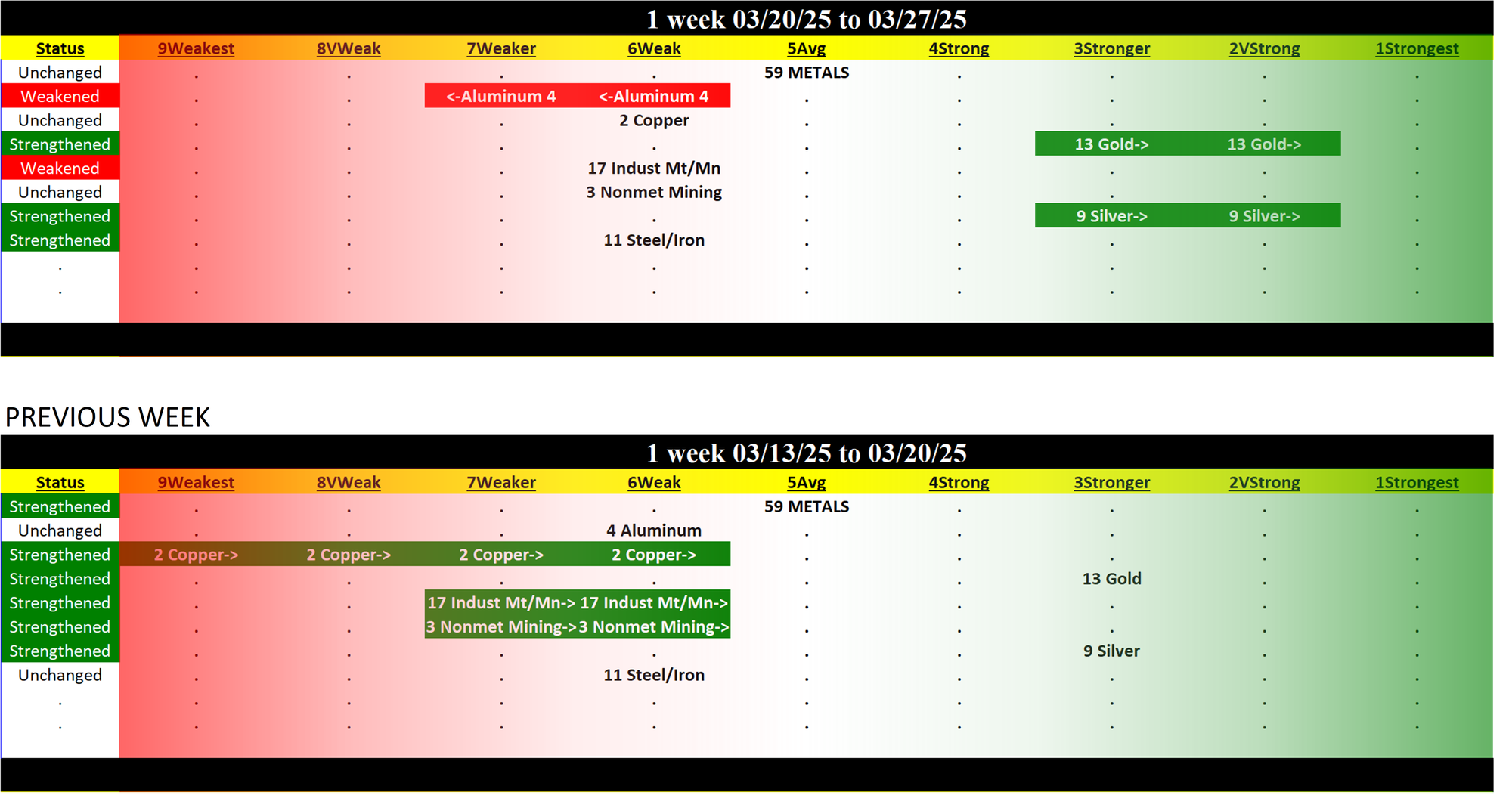 Metals & Mining Industry Thu 2025-03-27: 5Average strength rating (Unch)
