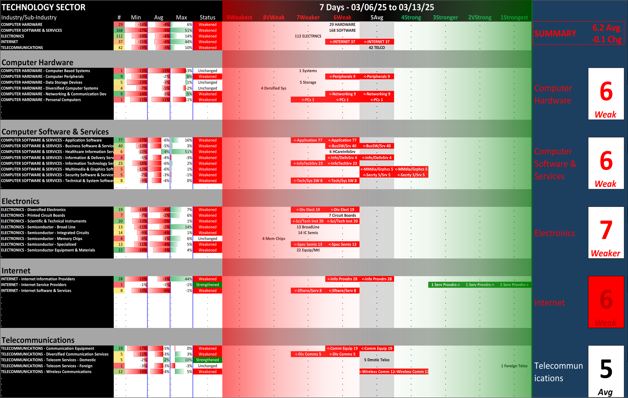 Technology Sector Thu 2025-03-13: 6.2 Strength Score (Weakened -0.1)
