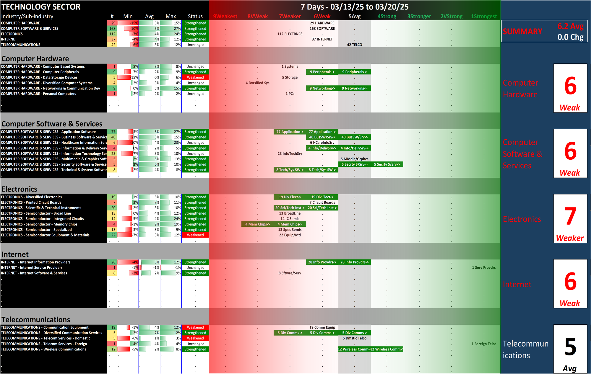 Technology Sector Thu 2025-03-20: 6.2 Strength Score (Unch)