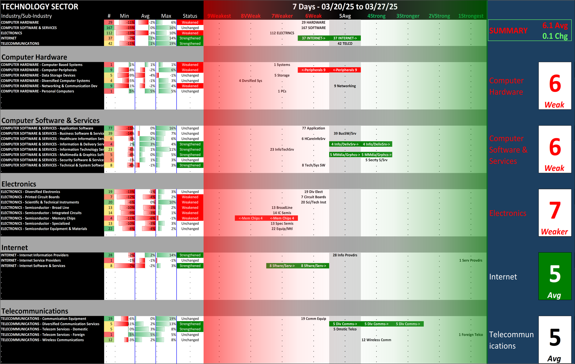 Technology Sector Thu 2025-03-27: 6.1 Strength Score (Strengthened +0.1)