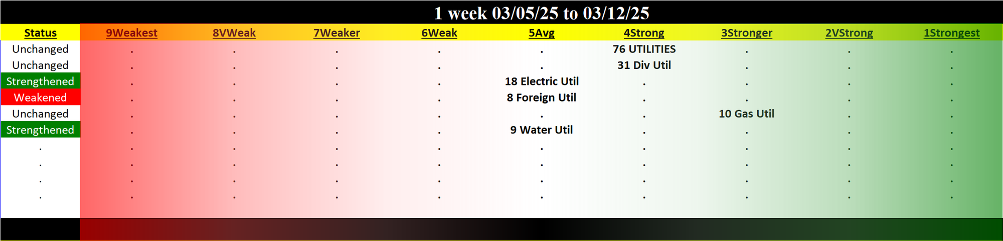 Utilities Industry 2025-03-12: 4Strong strength rating (Unchanged)