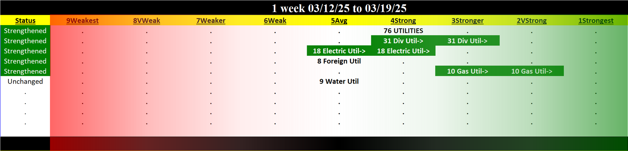 Utilities Industry Wed 2025-03-19: 4Strong strength rating (Unch)