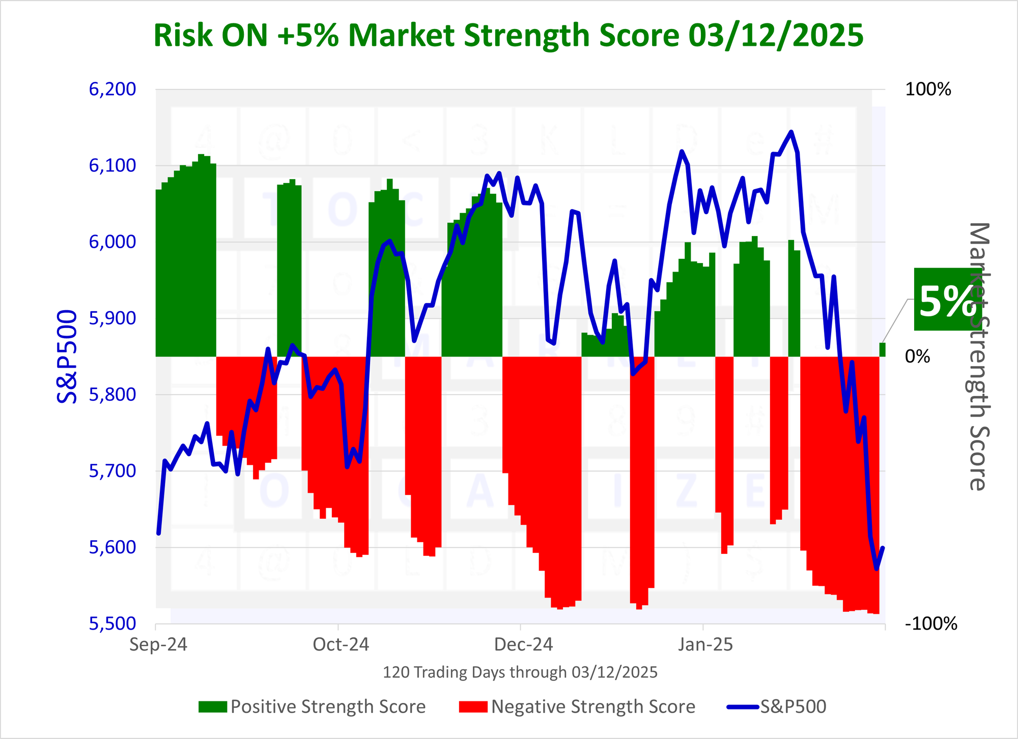 SMO Exclusive: Status Change, +5% Market Strength Score 2025-03-12 (Risk On)