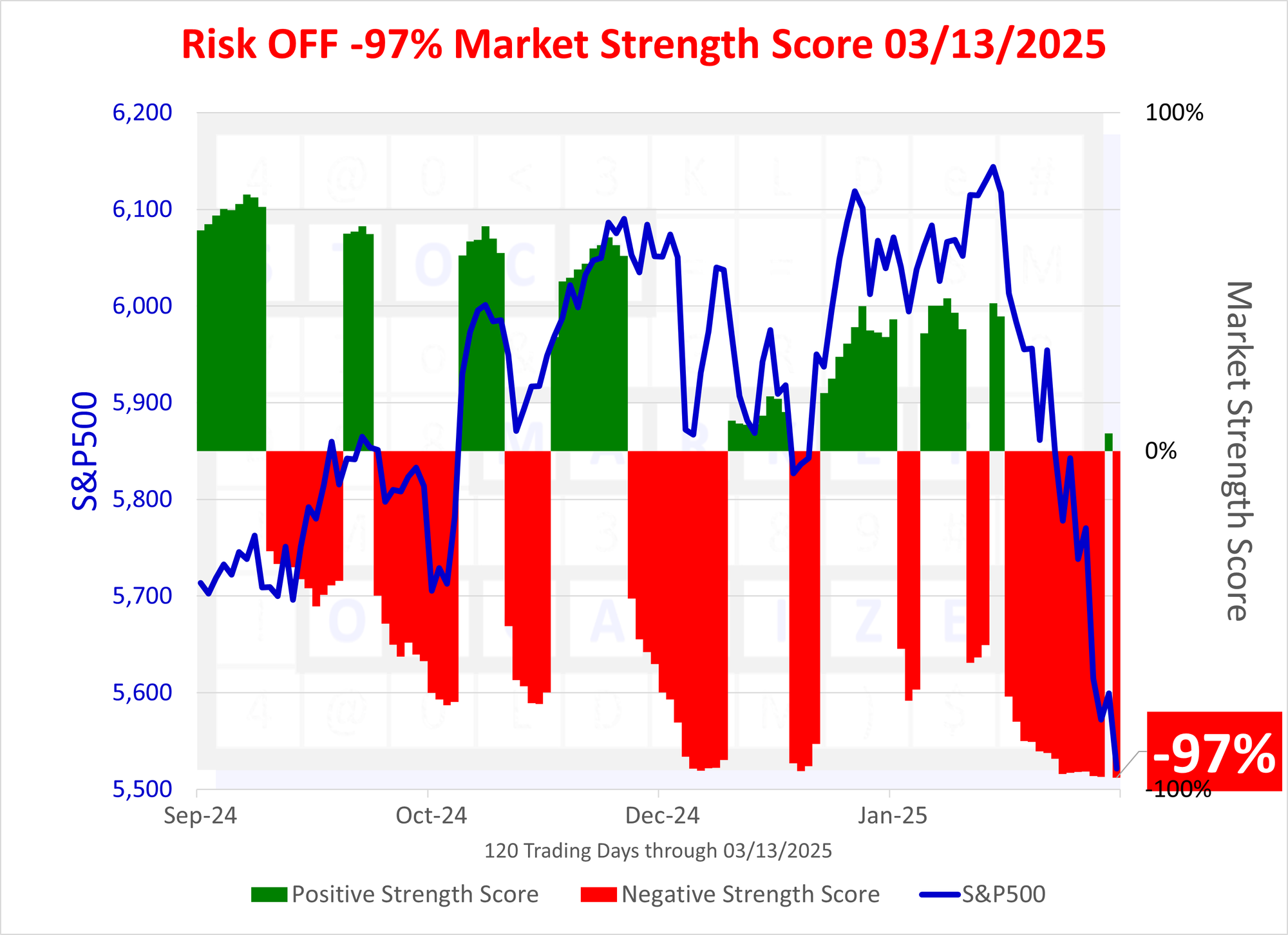 SMO Exclusive: Status Change, -97% Market Strength Score 2025-03-13 (Risk Off)