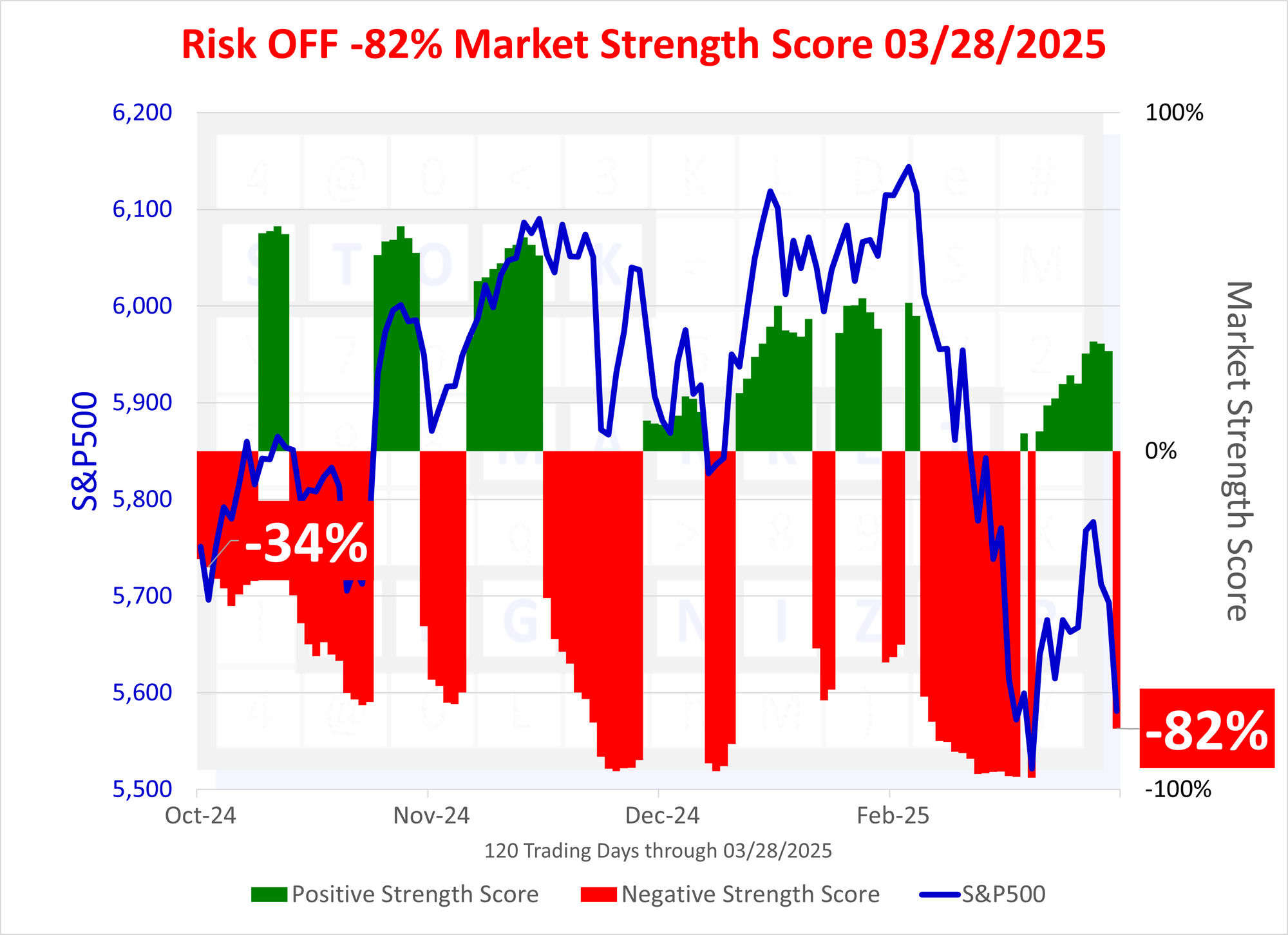 SMO Exclusive: Status Change, -82% Market Strength Score 2025-03-28 (Risk Off)