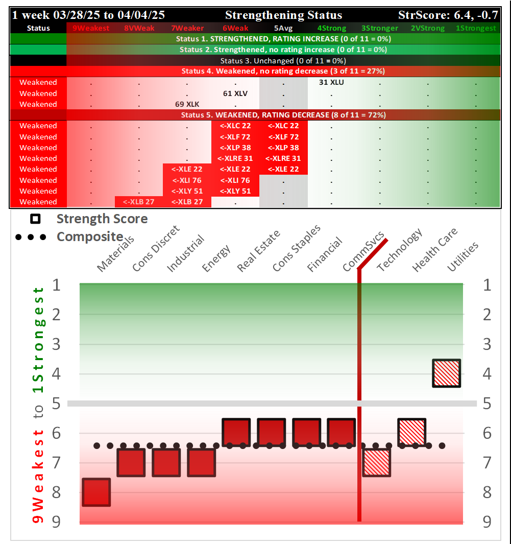 SPDR Sector ETFs Fri 2025-04-04: 6.4 Strength Score (Weakened -0.7)