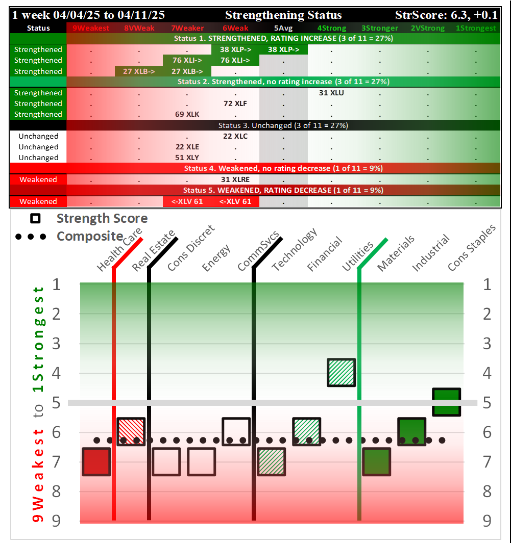 SPDR Sector ETFs Fri 2025-04-11: 6.3 Strength Score (Strengthened +0.1)