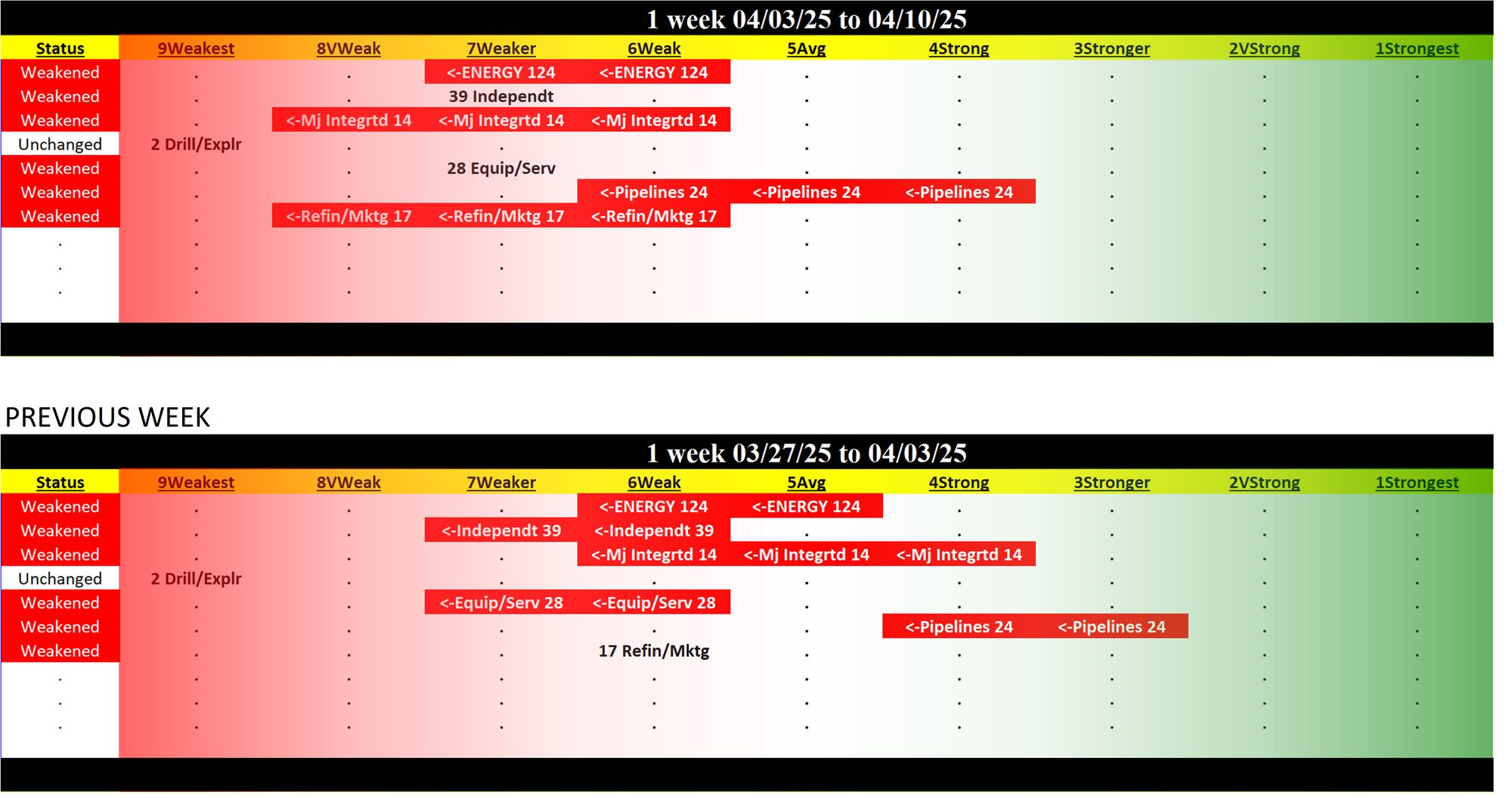 Energy Industry Thu 2025-04-10: 7Weaker strength rating (Weakened/-1)