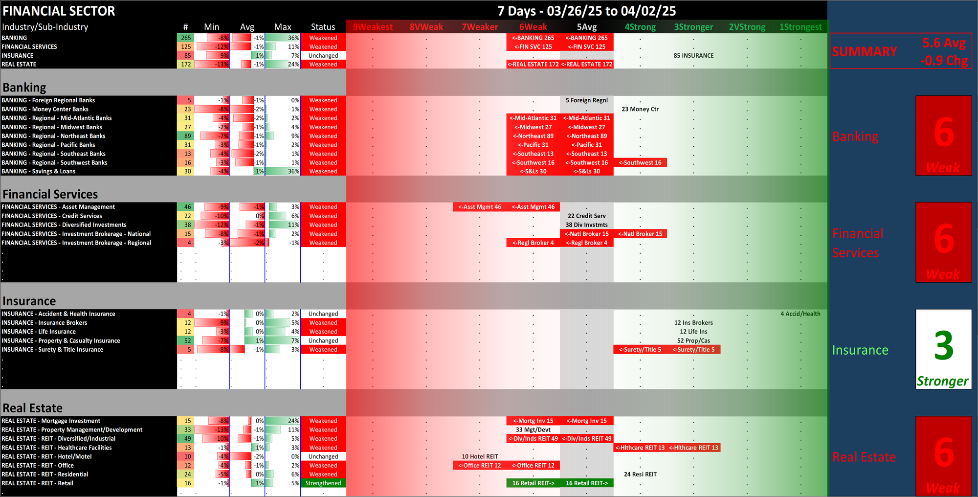 Financial Sector Wed 2025-04-02: 5.6 Strength Score (Weakened -0.9)
