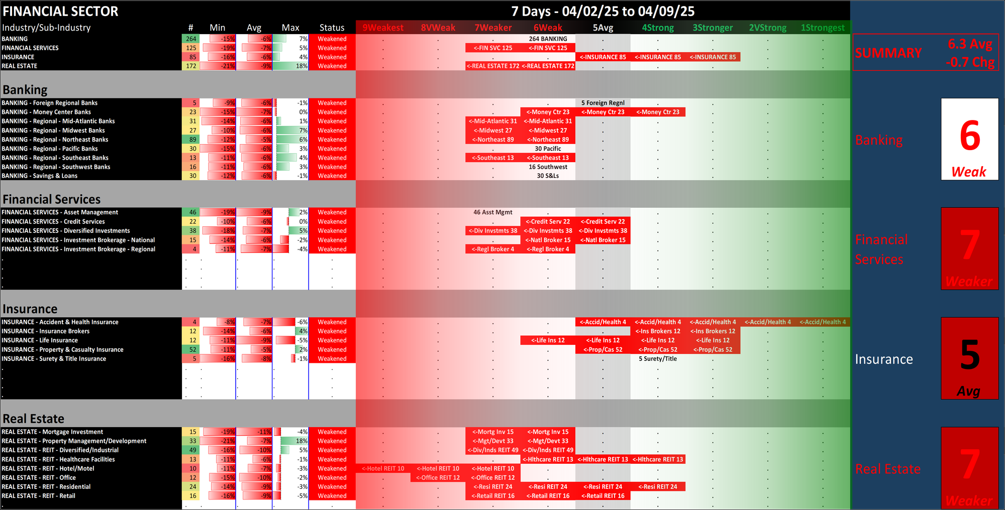 Financial Sector Wed 2025-04-09: 6.3 Strength Score (Weakened -0.7)