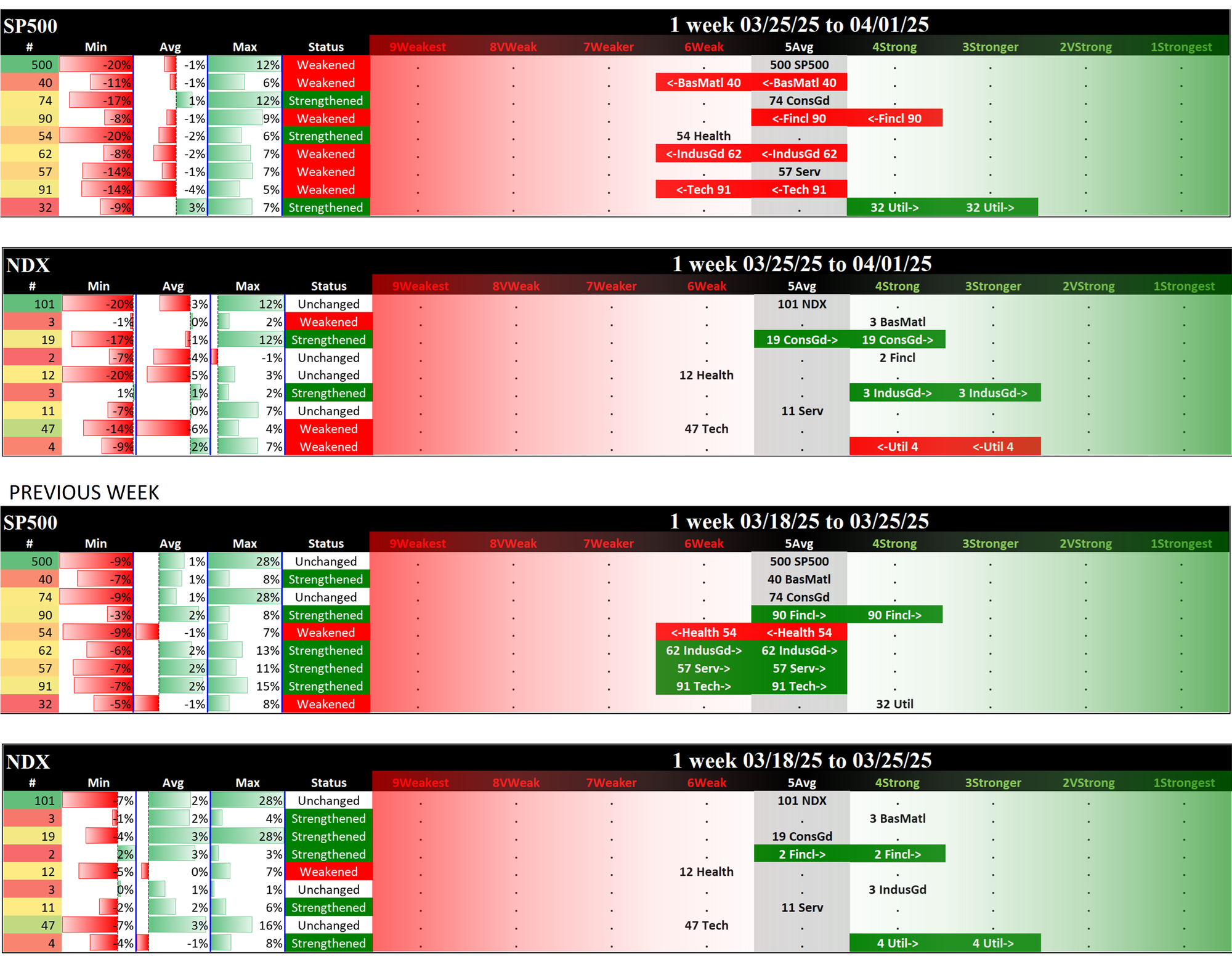 Indexes Tue 2025-04-01: SP500 5Average (Weakened/0), NDX 5Average (Unch)