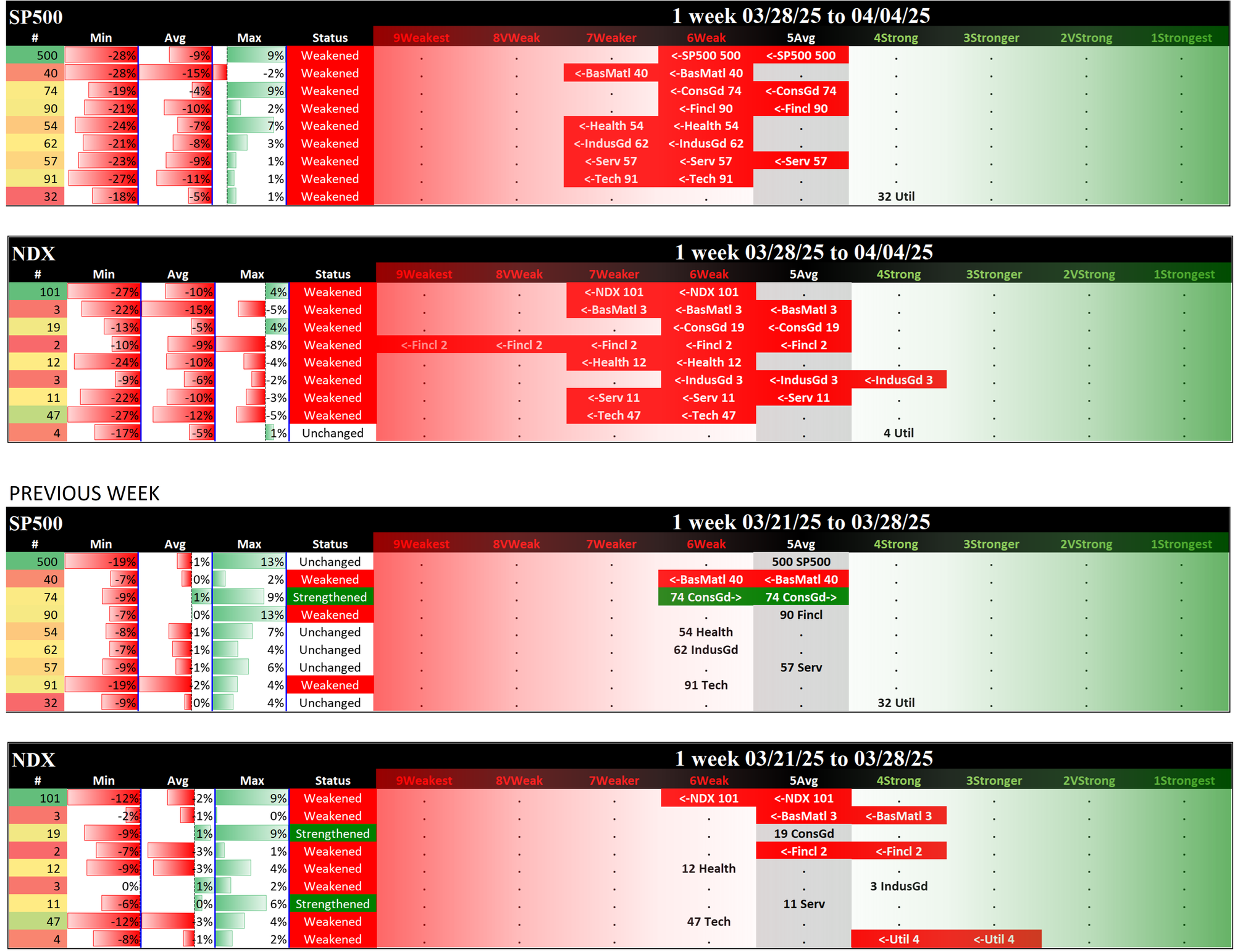 Indexes Fri 2025-04-04: SP500 6Weak (Weakened/-1), NDX 7Weaker (Weakened/-1)